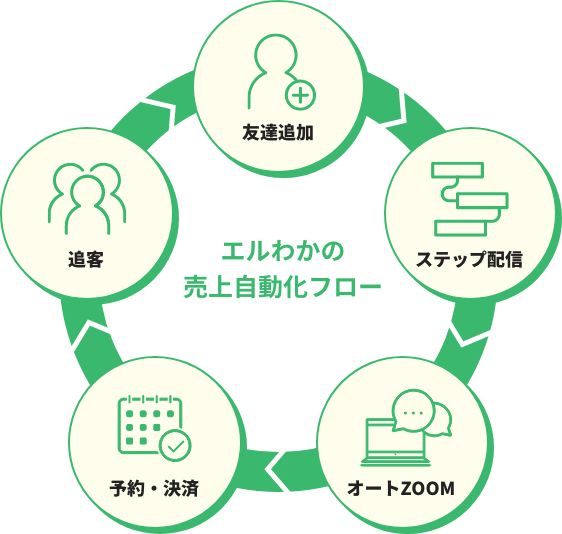 エルわかの売上自動化フロー