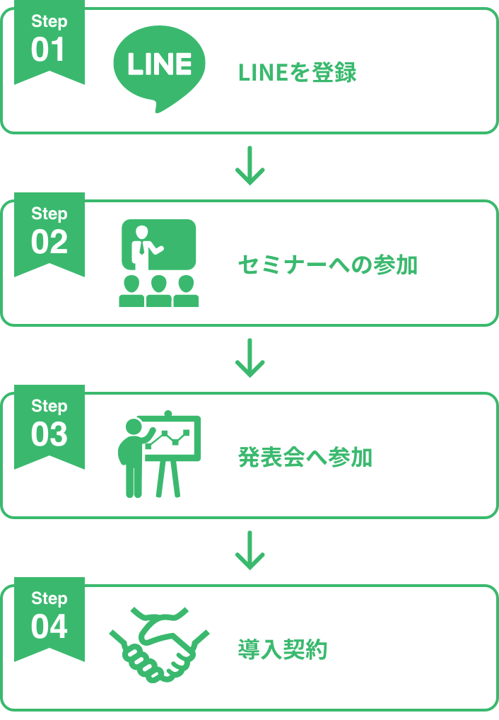 STEP01 LINEを登録→STEP02 セミナーへの参加味→STEP03 発表会へ参加➡︎STEP04 導入契約